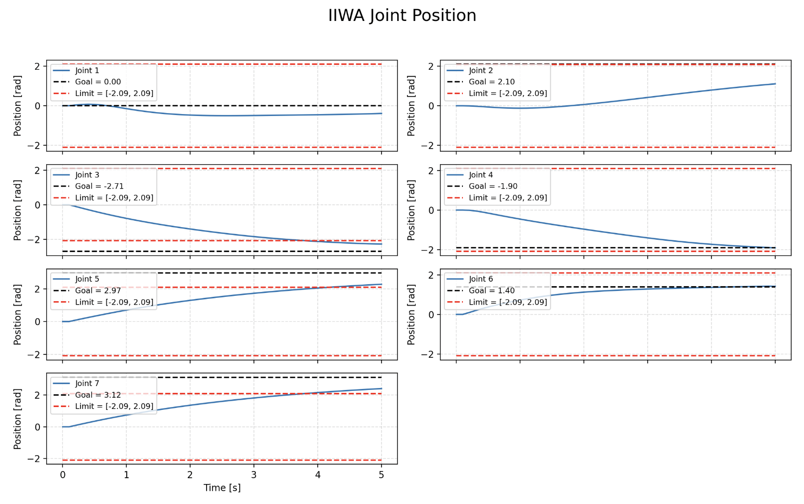 Position plot