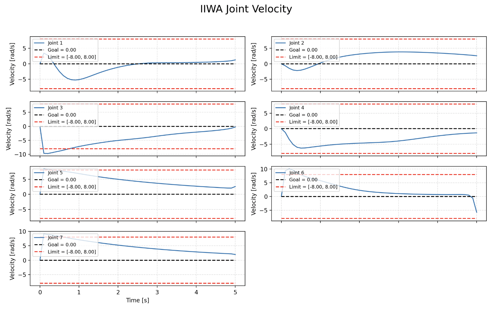 Velocity plot
